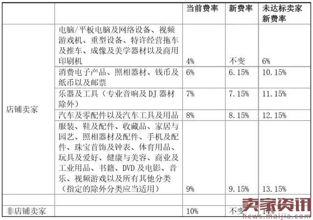 eBay新手开店费用明细