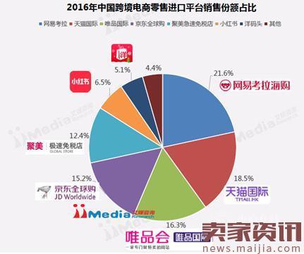 移动电商崛起,网易考拉2016跨境电商行业第一