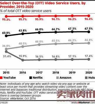 预计今年亚马逊流视频服务用户将达到7620万