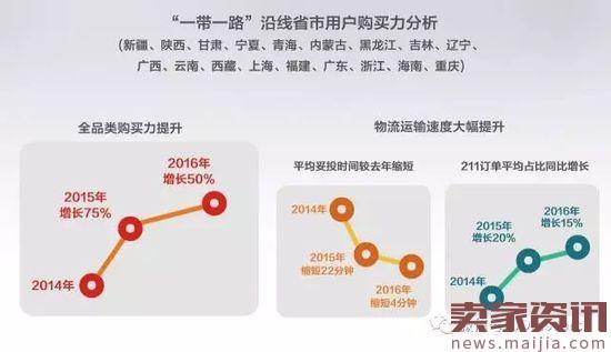 京东发布“一带一路”跨境电商消费趋势报告