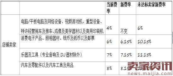 eBay更新春季政策,未达标卖家成交费上调4%