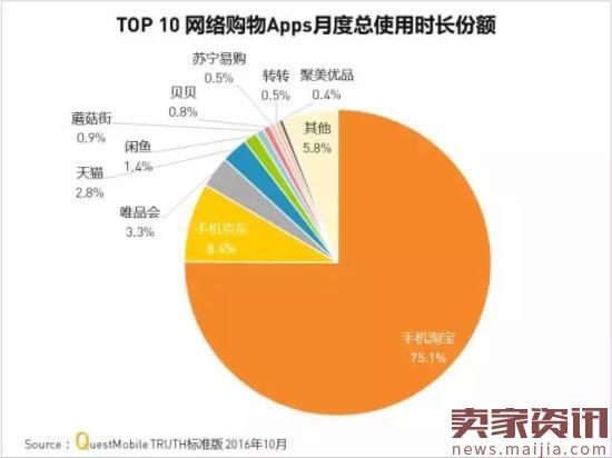 网购APP实力榜,7成女性喜欢跨境购物