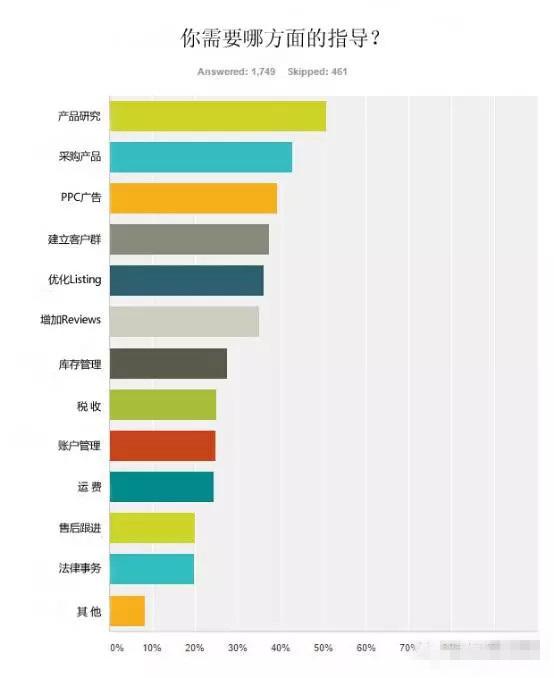 Amazon：2016年卖家痛点调查报告