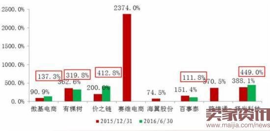 跨境出口电商财报分析！