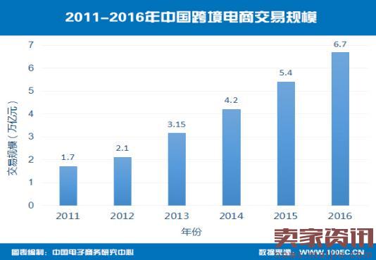 中国跨境电商出口占比超8成,增速明显