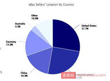 亚马逊全球Top 100卖家出炉，18%的顶级大卖主攻这个类目