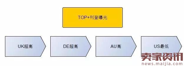 eBay爆款打造的4大技巧