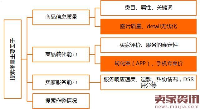 速卖通如何通过无线搜索引流？