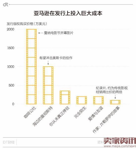 做电商的亚马逊，居然想拿奥斯卡？