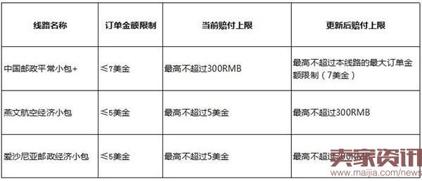 注意！速卖通变更线上发货赔付上限