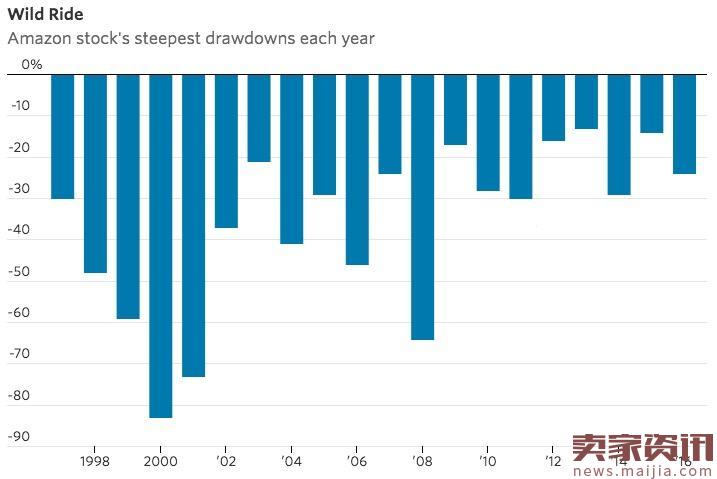 亚马逊上市20周年,市值达4600亿美元
