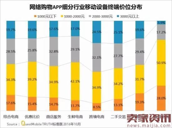 网购APP实力榜,7成女性喜欢跨境购物