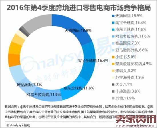 跨境电商平台将被洗牌,谁能获得未来?