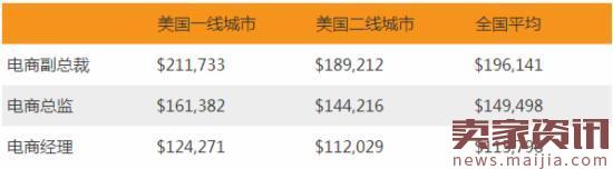 普遍涨薪后，美国电商总监平均工资14.9万美元？