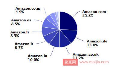 亚马逊全球Top 100卖家出炉，18%的顶级大卖主攻这个类目