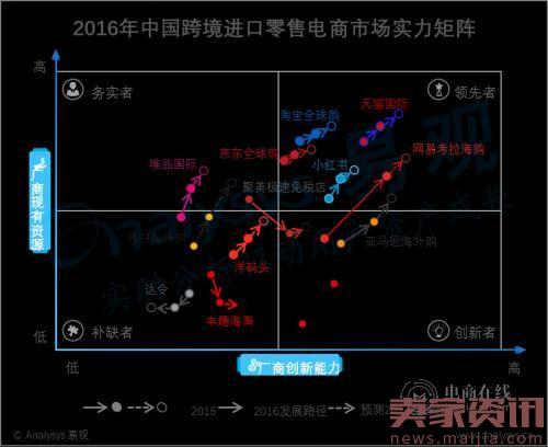 移动电商崛起,网易考拉2016跨境电商行业第一