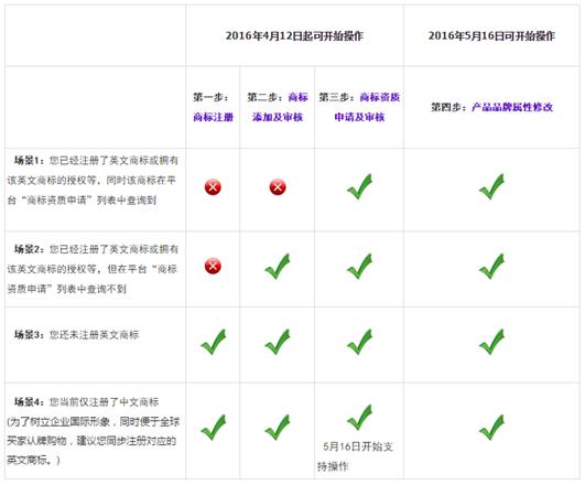 产品商标化的操作步骤