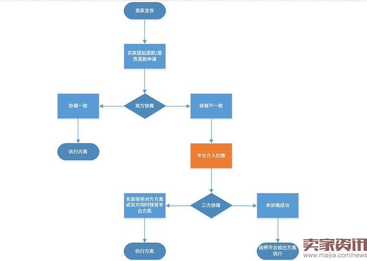 速卖通纠纷提交和协商的流程介绍