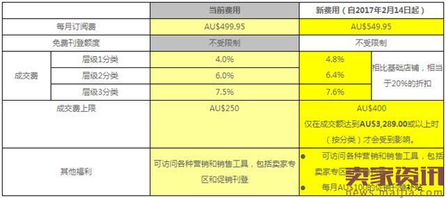 eBay新手开店费用明细