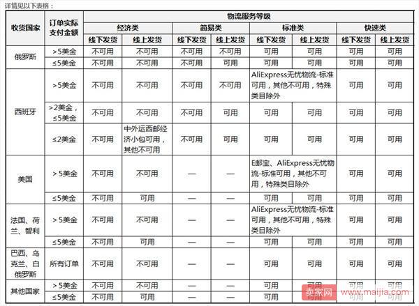 速卖通物流规则及无忧物流的使用方法