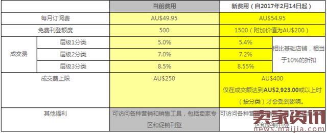 eBay新手开店费用明细