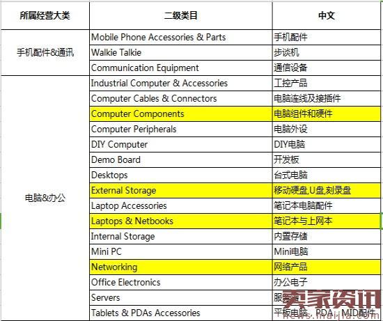 速卖通只卖品牌？3C和汽配摩将商标化