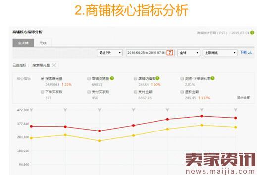 速卖通运营需要关注哪些数据?