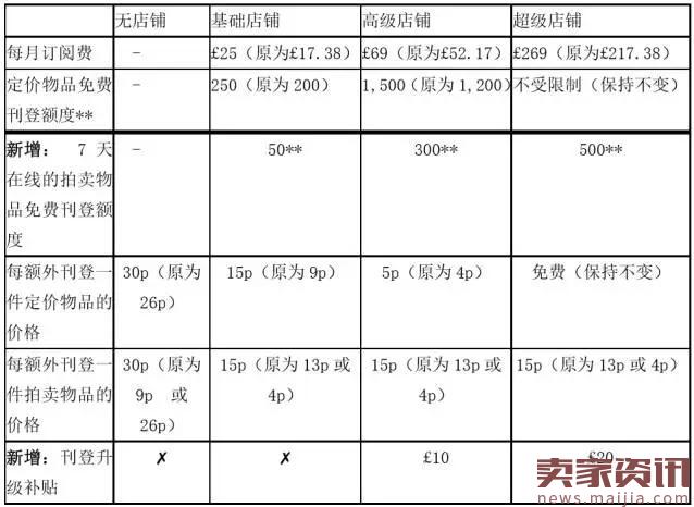 eBay新手开店费用明细