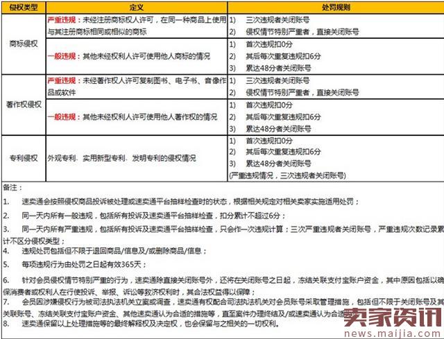 速卖通知识产权新规:侵权严重者将关闭账号