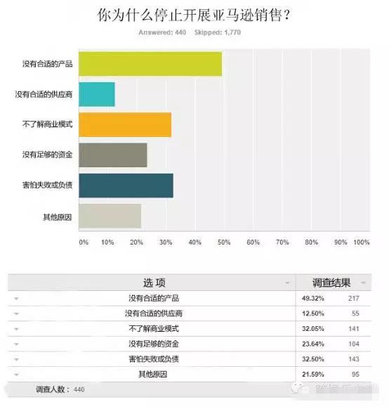 Amazon：2016年卖家痛点调查报告