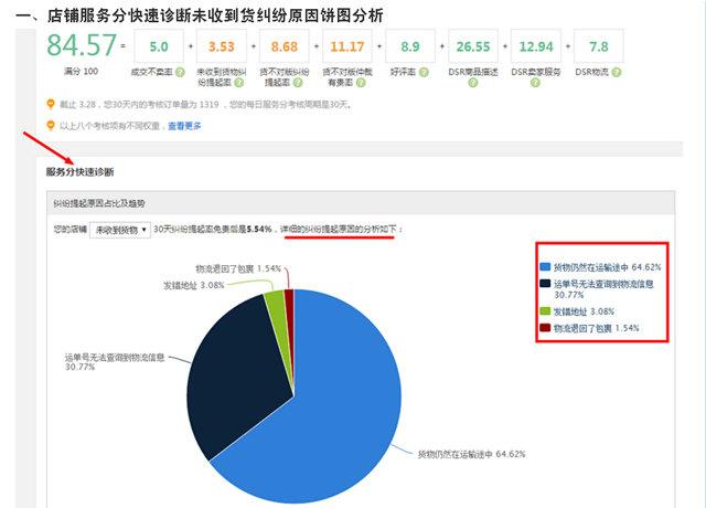 哪些原因让你频陷纠纷？速卖通推分析工具，帮卖家“问诊”对症下药