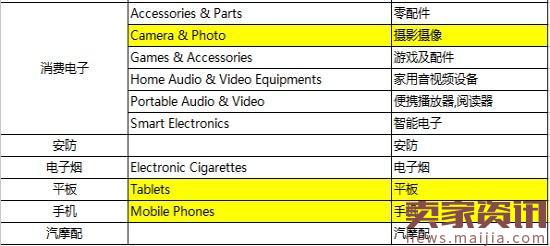 速卖通只卖品牌？3C和汽配摩将商标化