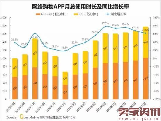 网购APP实力榜,7成女性喜欢跨境购物