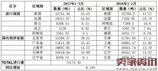 2017年1-2月中国大宗乳品进口全景分析