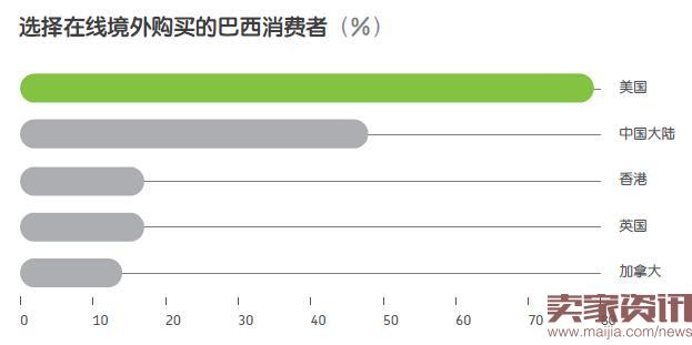 巴西跨境电商正吸引国际巨头眼球