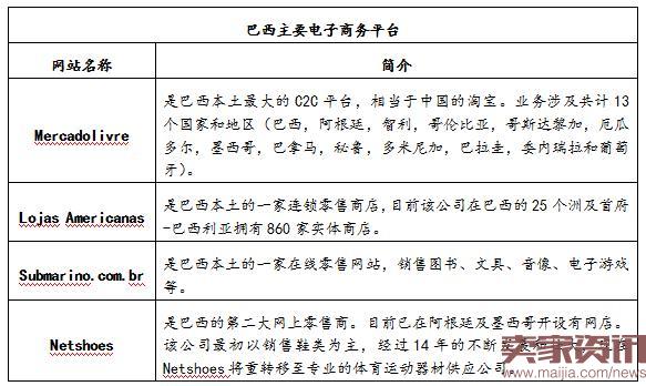 巴西跨境电商正吸引国际巨头眼球