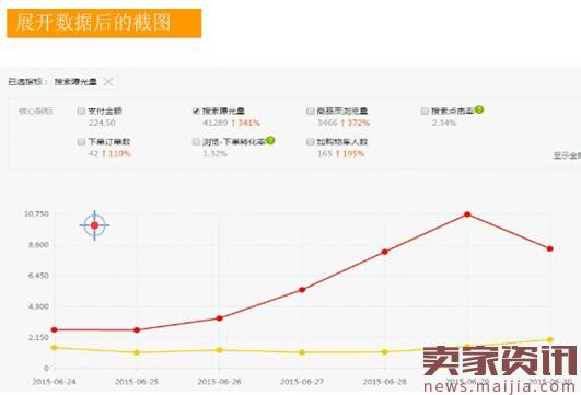 速卖通运营需要关注哪些数据?