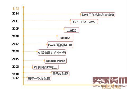 高速增长20年，亚马逊的战略头脑体现在哪