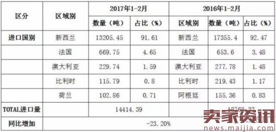 2017年1-2月中国大宗乳品进口全景分析