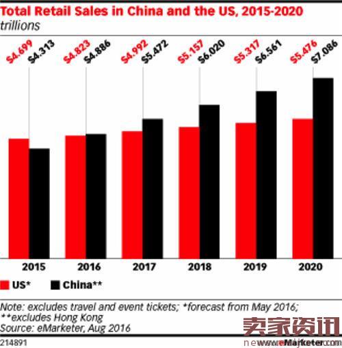 亚马逊进入中国10多年市场份额不到1%