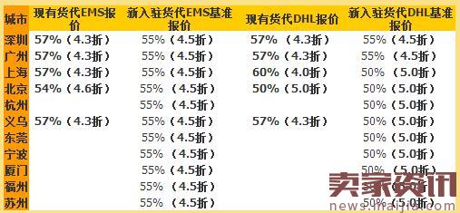 2017速卖通物流服务商申请入驻规则