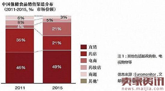 洋保健品涌进中国，下一个爆款是谁？