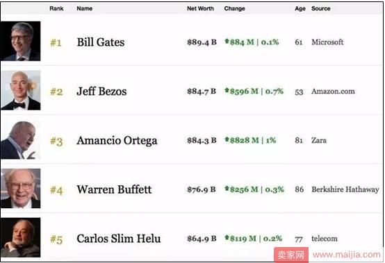 亚马逊CEO贝索斯身家暴涨，有望成为世界首富