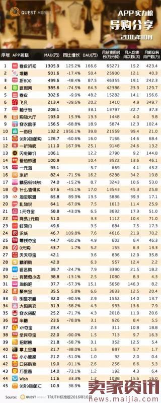 网购APP实力榜,7成女性喜欢跨境购物