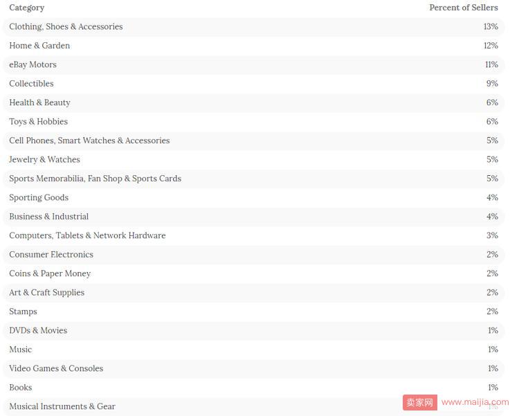 亚马逊全球Top 100卖家出炉，18%的顶级大卖主攻这个类目