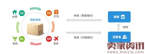 英超海淘供应链揭秘:自有物流+海外仓