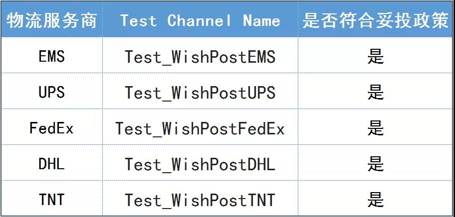 必读 | Wish邮发货系统如何正确回填承运商？