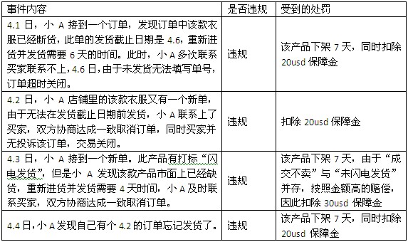 敦煌网《订单执行规则》政策解析和案例