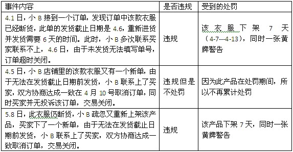 敦煌网《订单执行规则》政策解析和案例