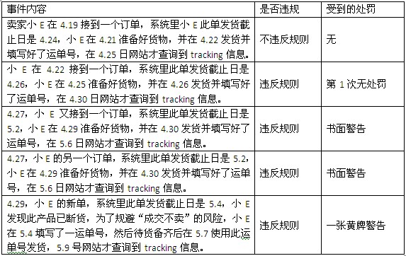 敦煌网《订单执行规则》政策解析和案例